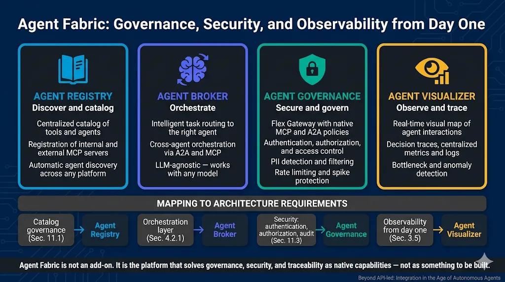 Agent Fabric: gobierno, seguridad y observabilidad desde el primer día, con cuatro pilares — Agent Registry para descubrir y catalogar, Agent Broker para orquestar, Agent Governance con Flex Gateway y políticas MCP y A2A nativas, y Agent Visualizer para observar y trazar las decisiones de cada agente.