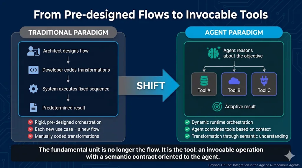 Del flujo prediseñado a la tool invocable: en el paradigma tradicional el arquitecto diseña el flujo, el desarrollador programa las transformaciones y el sistema ejecuta una secuencia fija con resultado predeterminado; en el paradigma de agentes, el agente razona sobre el objetivo y combina tools según el contexto, con orquestación dinámica en tiempo de ejecución.