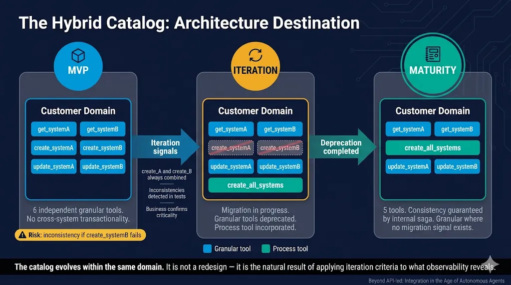 El catálogo híbrido como destino de la arquitectura: en el MVP, seis tools granulares independientes sin transaccionalidad entre sistemas; en la iteración, las señales de observabilidad marcan create_systemA y create_systemB como deprecadas y se incorpora la process tool create_all_systems; en la madurez, cinco tools con consistencia garantizada por saga interno y granulares allí donde no hay señal de migración.