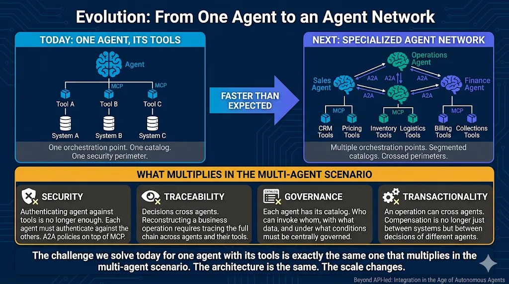 Evolución de un agente a una red de agentes: hoy un agente con sus tools, un punto de orquestación, un catálogo y un perímetro de seguridad; mañana una red de agentes especializados de ventas, operaciones y finanzas comunicándose por A2A, con múltiples puntos de orquestación, catálogos segmentados y perímetros cruzados.