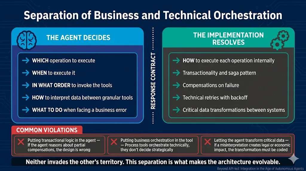 Separación entre orquestación de negocio y orquestación técnica: el agente decide qué operación ejecutar, cuándo, en qué orden y qué hacer ante un error de negocio; la implementación resuelve cómo se ejecuta internamente, la transaccionalidad y el saga pattern, las compensaciones ante fallo y los reintentos técnicos.