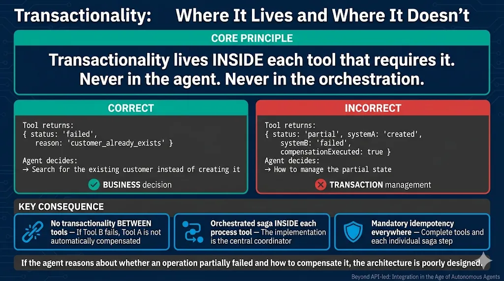 Dónde vive la transaccionalidad y dónde no: vive dentro de cada tool que la requiere, nunca en el agente ni en la orquestación. Contrato correcto — la tool devuelve estado fallido con un motivo de negocio y el agente decide buscar el cliente existente. Contrato incorrecto — la tool devuelve estado parcial con detalle de qué sistema falló y si se compensó, obligando al agente a gestionar la transacción.